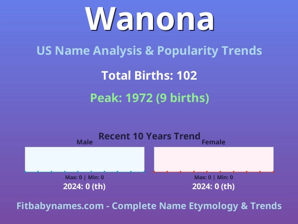 Infographic: Wanona name meaning, origin, and popularity trends in the United States (US baby name analysis chart)