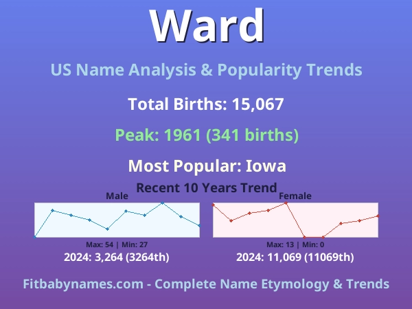 Infographic: Ward name meaning, origin, and popularity trends in the United States (US baby name analysis chart)