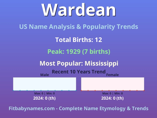 Infographic: Wardean name meaning, origin, and popularity trends in the United States (US baby name analysis chart)