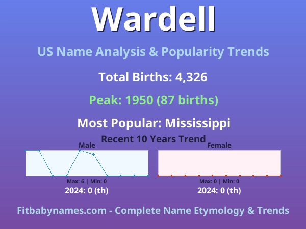 Infographic: Wardell name meaning, origin, and popularity trends in the United States (US baby name analysis chart)