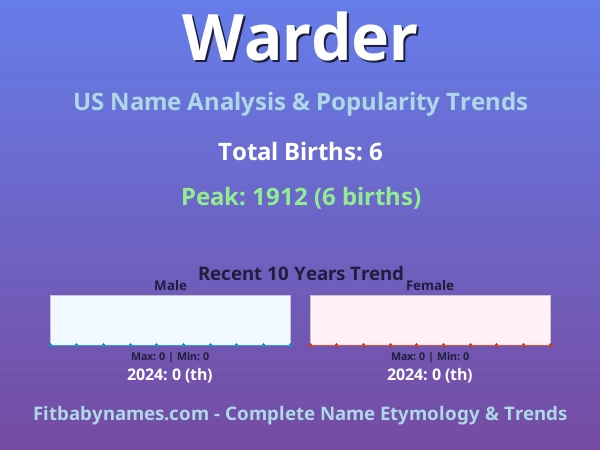 Infographic: Warder name meaning, origin, and popularity trends in the United States (US baby name analysis chart)