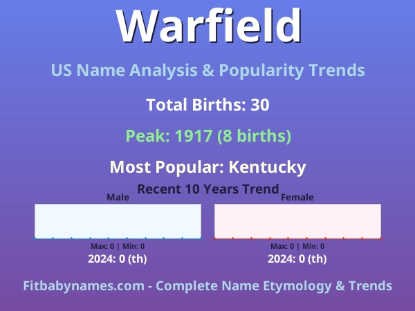 Infographic: Warfield name meaning, origin, and popularity trends in the United States (US baby name analysis chart)