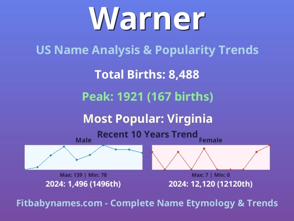 Infographic: Warner name meaning, origin, and popularity trends in the United States (US baby name analysis chart)