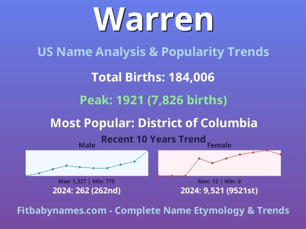 Infographic: Warren name meaning, origin, and popularity trends in the United States (US baby name analysis chart)