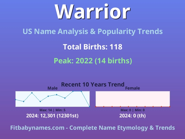 Infographic: Warrior name meaning, origin, and popularity trends in the United States (US baby name analysis chart)