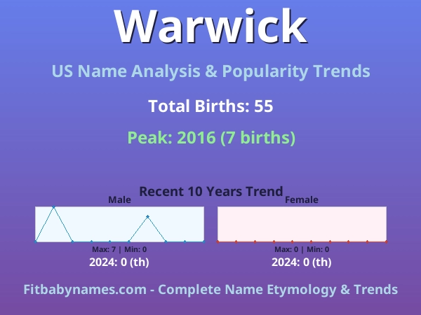 Infographic: Warwick name meaning, origin, and popularity trends in the United States (US baby name analysis chart)