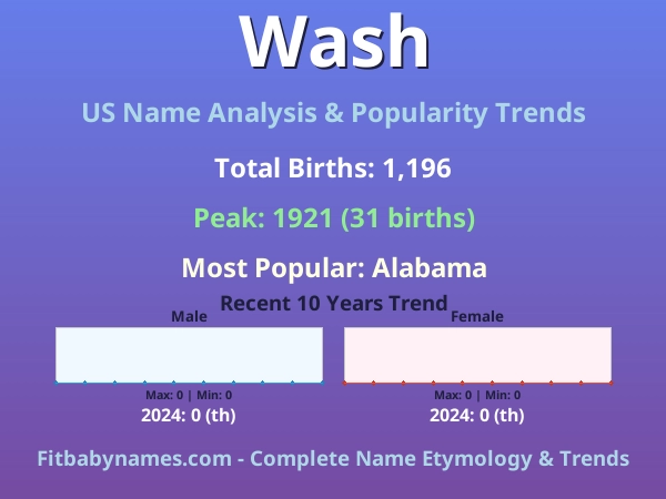 Infographic: Wash name meaning, origin, and popularity trends in the United States (US baby name analysis chart)