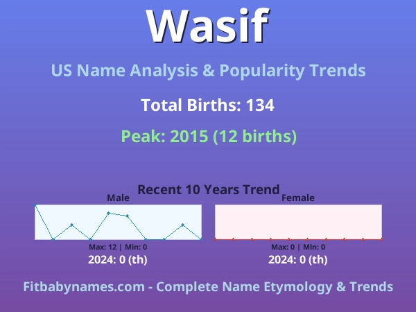 Infographic: Wasif name meaning, origin, and popularity trends in the United States (US baby name analysis chart)