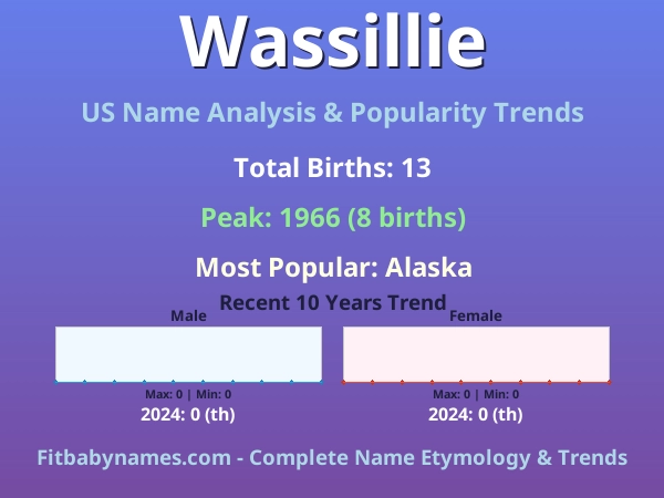 Infographic: Wassillie name meaning, origin, and popularity trends in the United States (US baby name analysis chart)