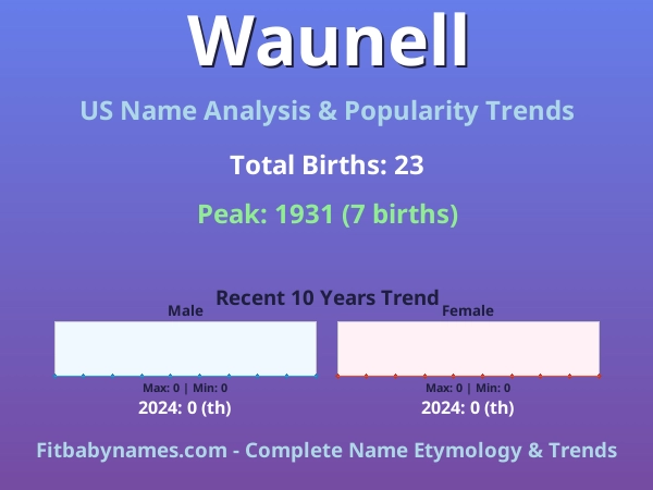 Infographic: Waunell name meaning, origin, and popularity trends in the United States (US baby name analysis chart)