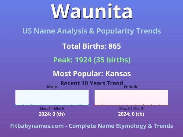 Infographic: Waunita name meaning, origin, and popularity trends in the United States (US baby name analysis chart)