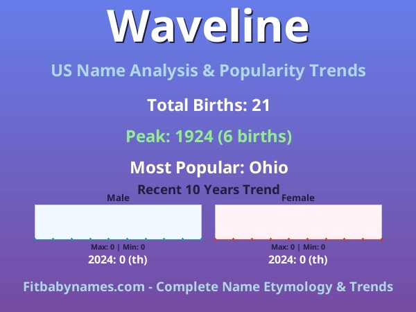 Infographic: Waveline name meaning, origin, and popularity trends in the United States (US baby name analysis chart)