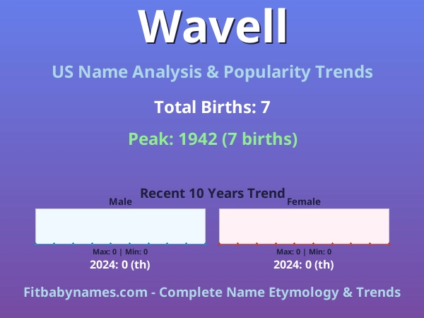 Infographic: Wavell name meaning, origin, and popularity trends in the United States (US baby name analysis chart)