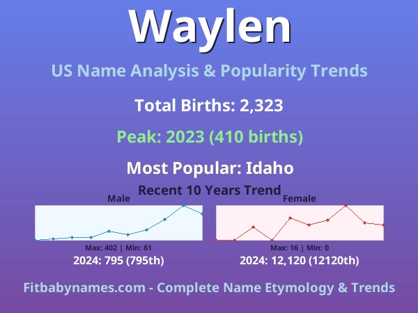 Infographic: Waylen name meaning, origin, and popularity trends in the United States (US baby name analysis chart)