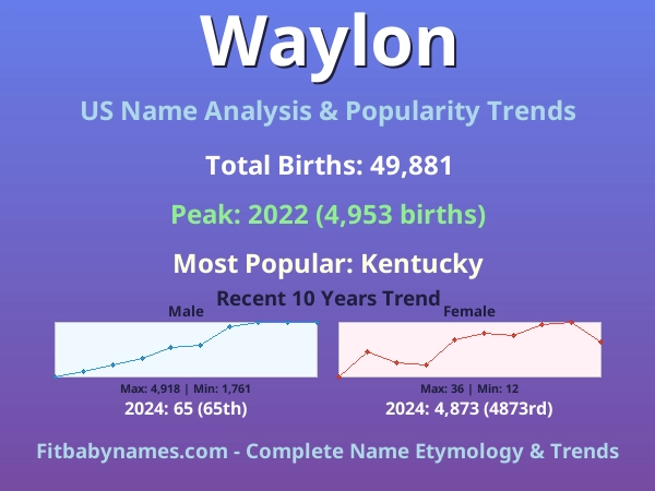 Infographic: Waylon name meaning, origin, and popularity trends in the United States (US baby name analysis chart)