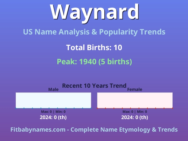 Infographic: Waynard name meaning, origin, and popularity trends in the United States (US baby name analysis chart)