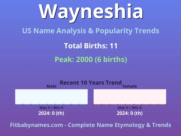 Infographic: Wayneshia name meaning, origin, and popularity trends in the United States (US baby name analysis chart)
