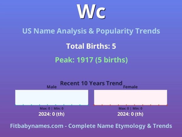 Infographic: Wc name meaning, origin, and popularity trends in the United States (US baby name analysis chart)
