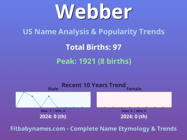Infographic: Webber name meaning, origin, and popularity trends in the United States (US baby name analysis chart)