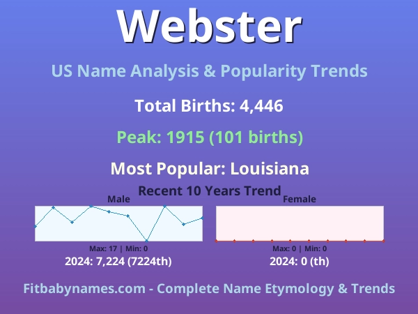 Infographic: Webster name meaning, origin, and popularity trends in the United States (US baby name analysis chart)