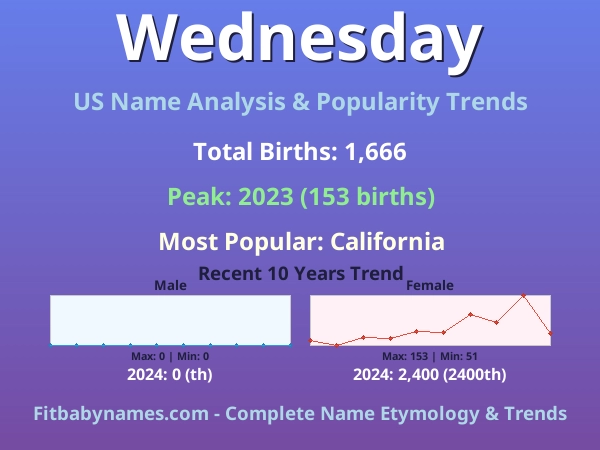 Infographic: Wednesday name meaning, origin, and popularity trends in the United States (US baby name analysis chart)
