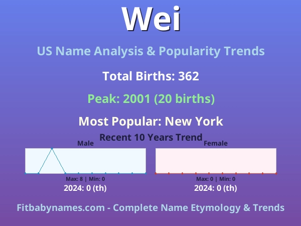 Infographic: Wei name meaning, origin, and popularity trends in the United States (US baby name analysis chart)