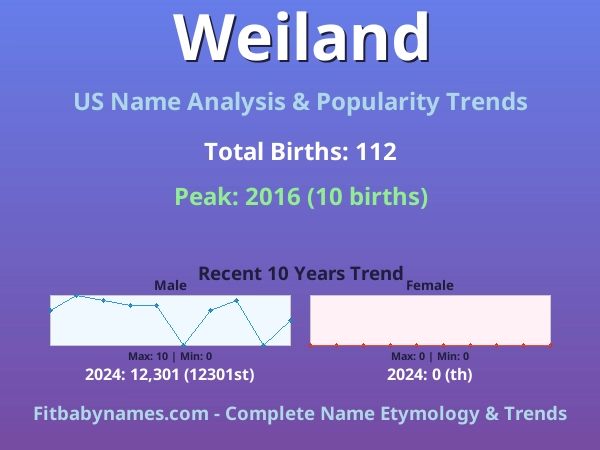 Infographic: Weiland name meaning, origin, and popularity trends in the United States (US baby name analysis chart)