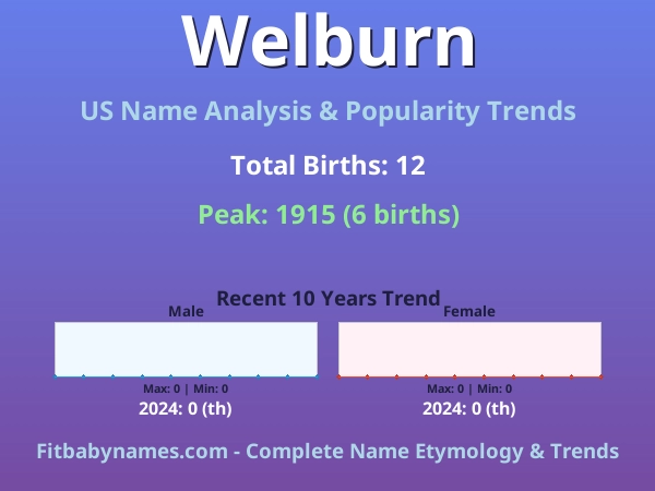 Infographic: Welburn name meaning, origin, and popularity trends in the United States (US baby name analysis chart)