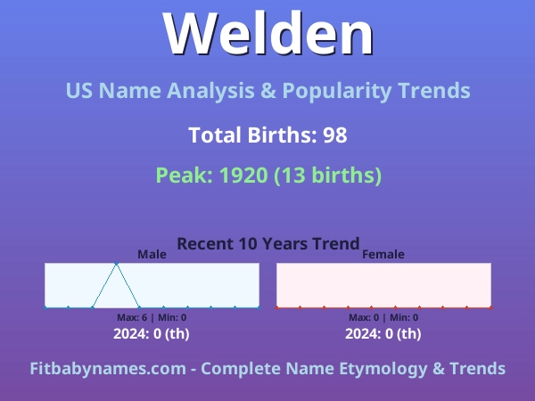 Infographic: Welden name meaning, origin, and popularity trends in the United States (US baby name analysis chart)