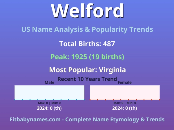 Infographic: Welford name meaning, origin, and popularity trends in the United States (US baby name analysis chart)