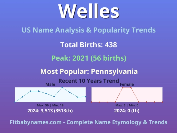 Infographic: Welles name meaning, origin, and popularity trends in the United States (US baby name analysis chart)