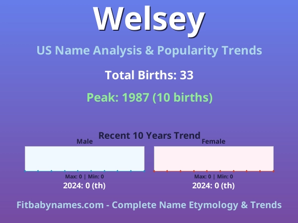 Infographic: Welsey name meaning, origin, and popularity trends in the United States (US baby name analysis chart)