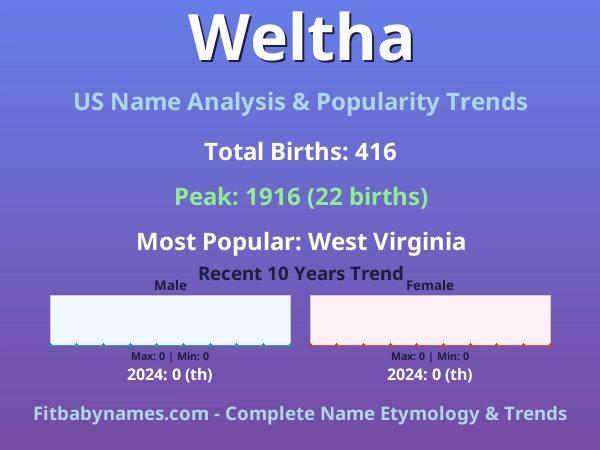 Infographic: Weltha name meaning, origin, and popularity trends in the United States (US baby name analysis chart)