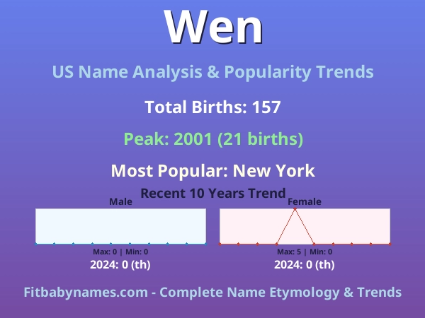 Infographic: Wen name meaning, origin, and popularity trends in the United States (US baby name analysis chart)