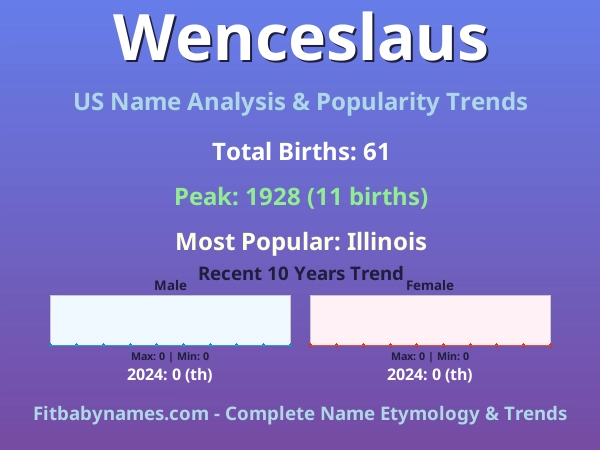 Infographic: Wenceslaus name meaning, origin, and popularity trends in the United States (US baby name analysis chart)