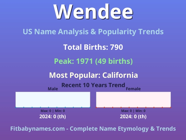 Infographic: Wendee name meaning, origin, and popularity trends in the United States (US baby name analysis chart)