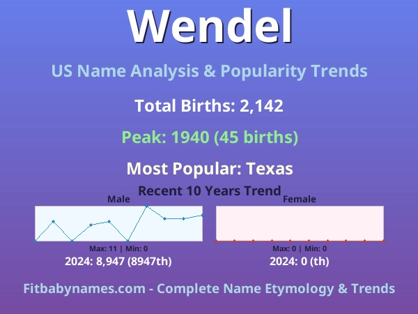 Infographic: Wendel name meaning, origin, and popularity trends in the United States (US baby name analysis chart)