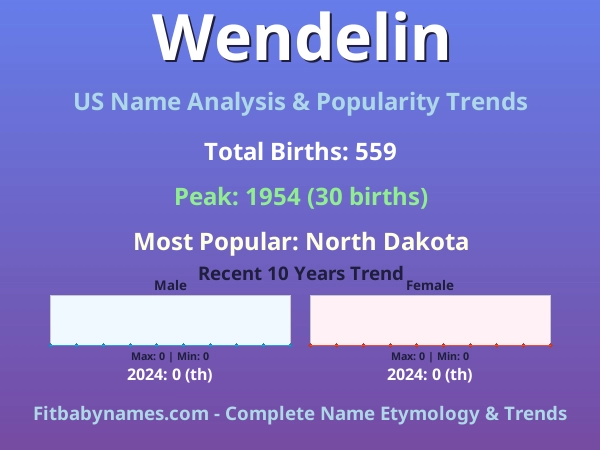 Infographic: Wendelin name meaning, origin, and popularity trends in the United States (US baby name analysis chart)