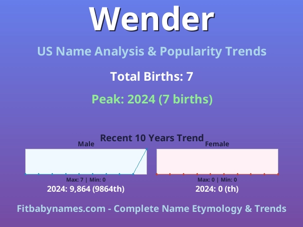 Infographic: Wender name meaning, origin, and popularity trends in the United States (US baby name analysis chart)