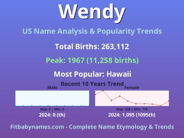 Infographic: Wendy name meaning, origin, and popularity trends in the United States (US baby name analysis chart)