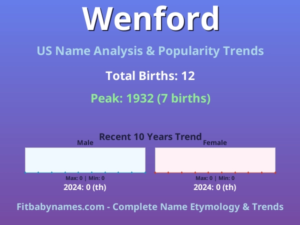 Infographic: Wenford name meaning, origin, and popularity trends in the United States (US baby name analysis chart)