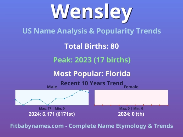 Infographic: Wensley name meaning, origin, and popularity trends in the United States (US baby name analysis chart)