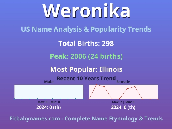 Infographic: Weronika name meaning, origin, and popularity trends in the United States (US baby name analysis chart)