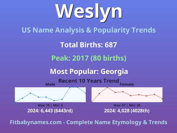 Infographic: Weslyn name meaning, origin, and popularity trends in the United States (US baby name analysis chart)