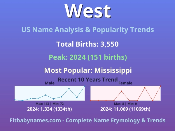 Infographic: West name meaning, origin, and popularity trends in the United States (US baby name analysis chart)