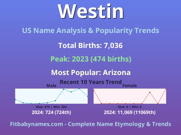 Infographic: Westin name meaning, origin, and popularity trends in the United States (US baby name analysis chart)