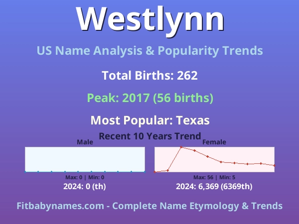 Infographic: Westlynn name meaning, origin, and popularity trends in the United States (US baby name analysis chart)