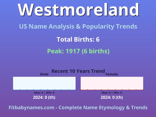 Infographic: Westmoreland name meaning, origin, and popularity trends in the United States (US baby name analysis chart)