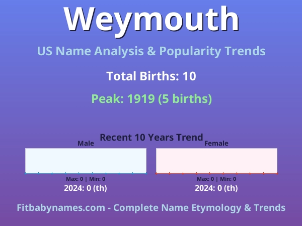 Infographic: Weymouth name meaning, origin, and popularity trends in the United States (US baby name analysis chart)
