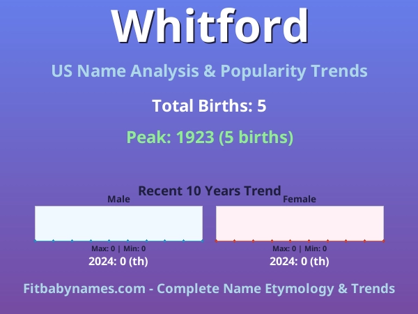 Infographic: Whitford name meaning, origin, and popularity trends in the United States (US baby name analysis chart)